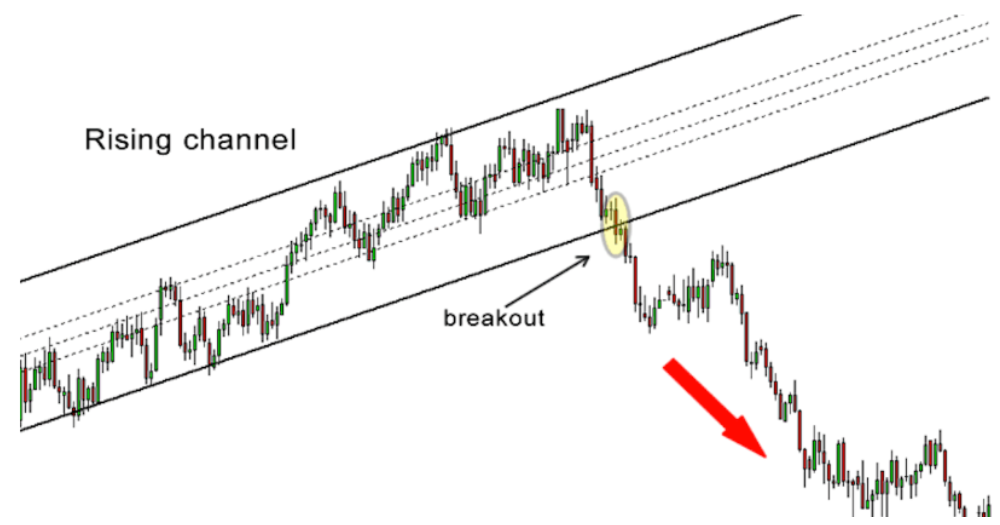 Những lưu ý quan trọng về hỗ trợ và kháng cự trong giao dịch 4 Đặt lệnh chờ phá vỡ (Breakout)