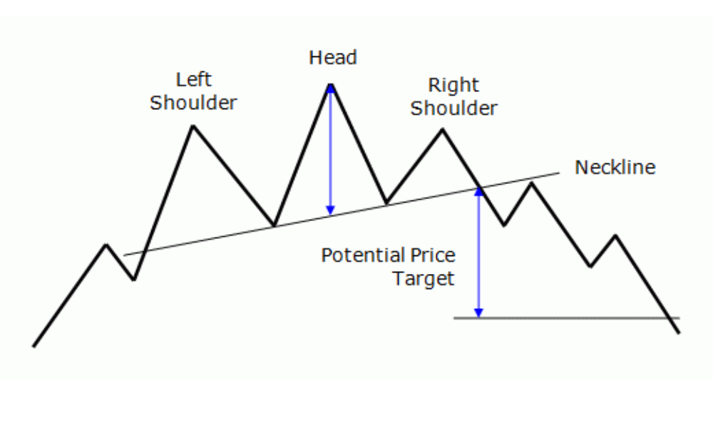 Bearish trong Forex là gì? Chiến lược đầu tư trong thị trường Bearish 4 Head and Shoulders (Đầu và Vai)
