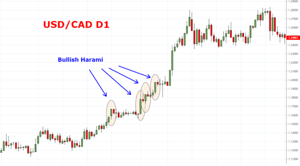 Ví dụ nến bullish harami