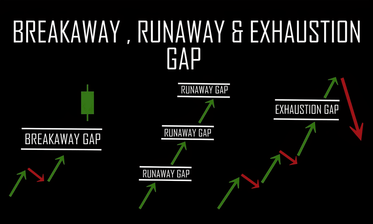GAP trong Forex là gì? Cách nhận biết và giao dịch với GAP trong Forex 3 các loại Gap trong forex