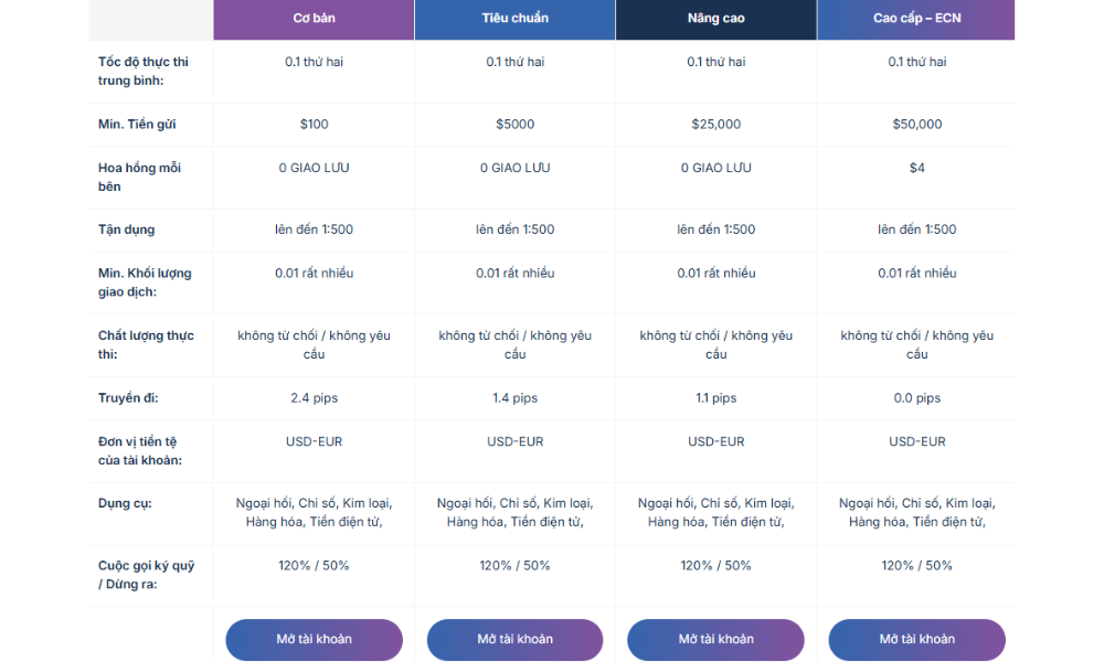 Sàn TrioMarkets có lừa đảo không? Đánh giá sàn TrioMarkets năm 2025 3 Các loại tài khoản sàn TrioMarkets
