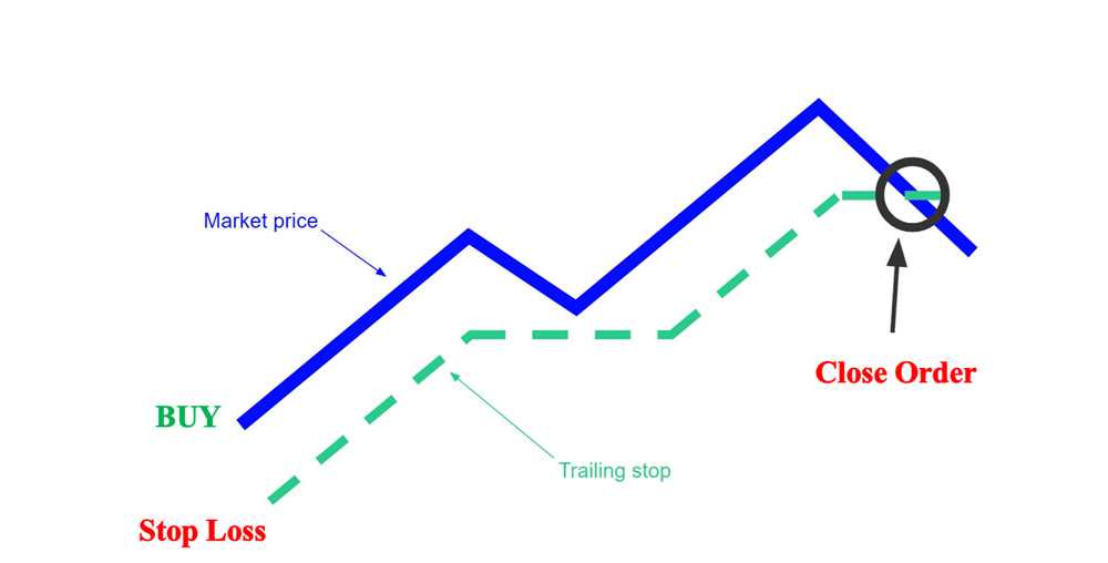 Lệnh Trailing Stop là gì? Tại sao nên sử dụng lệnh trailing stop? 3 lệnh trailing stop buy