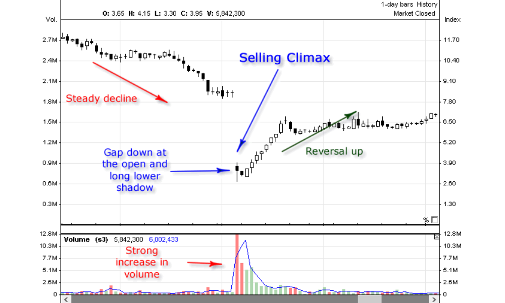 Phương pháp VSA là gì? Cách giao dịch hiệu quả với VSA trong Forex 4  Selling Climax