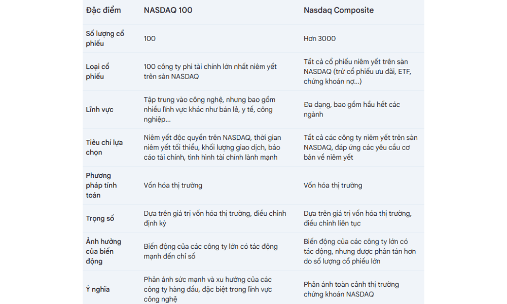 So sánh NASDAQ Composit và NASDAQ 100