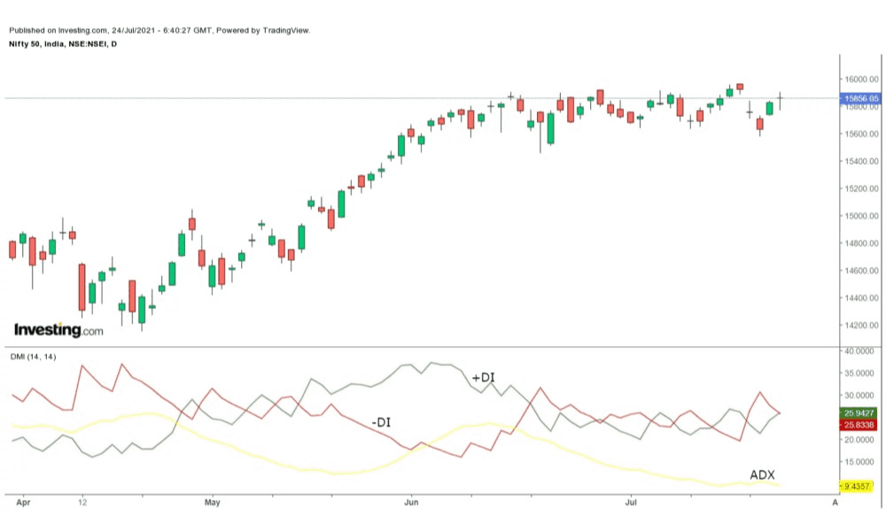 Chỉ báo DMI là gì? Cách sử dụng chỉ báo DMI trong giao dịch forex 4 Cách sử dụng chỉ báo DMI trong giao dịch