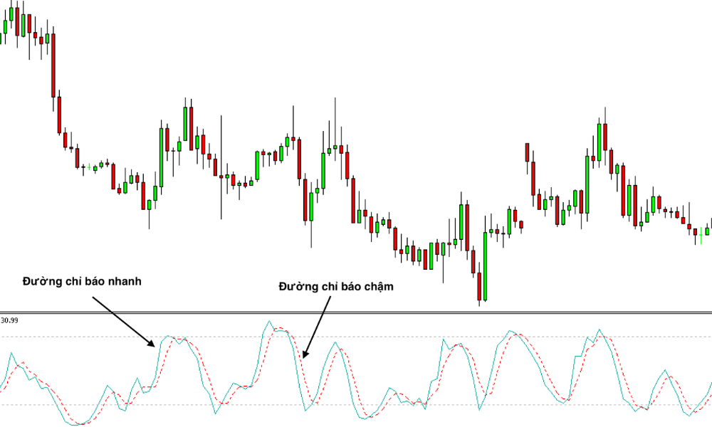 Stochastic là gì? Tìm hiểu khái niệm và các loại chỉ báo Stochastic 2 chỉ báo stochastic là gì