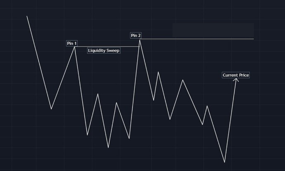 Liquidity Sweep là gì? Tìm hiểu quá trình thực hiện liquidity sweep 2 liquidity sweep là gì