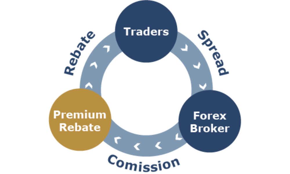 Rebate là gì? Có nên sử dụng Forex Rebate khi giao dịch không? 4 Sử dụng Forex Rebate hiệu quả