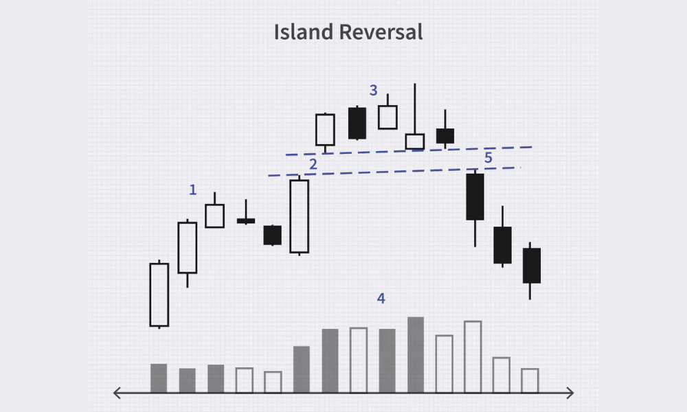 Mô hình Island Reversal là gì? Đặc điểm nhận dạng của mô hình này 3 Đặc điểm nhận diện của mô hình Island Reversal