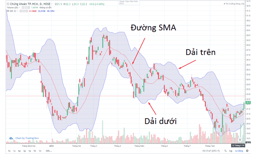 Chỉ báo phân tích kỹ thuật nào đáng tin tưởng nhất trong Forex? 4 Minh họa Chỉ báo Bollinger Bands