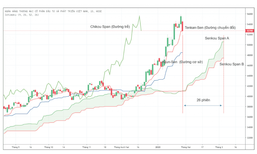 Chỉ báo phân tích kỹ thuật nào đáng tin tưởng nhất trong Forex? 2 Minh họa chỉ báo Ichimoku