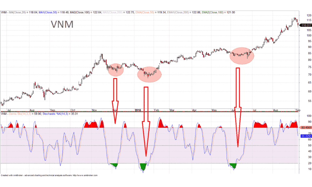 Chỉ báo phân tích kỹ thuật nào đáng tin tưởng nhất trong Forex? 3 Minh họa chỉ báo Stochastic