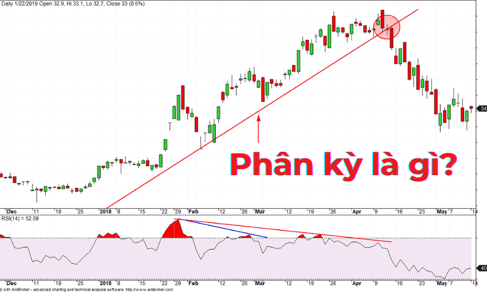 Phân kỳ là gì? Các loại chỉ báo kỹ thuật dùng để xác định phân kỳ 4 Phân kỳ trong giao dịch