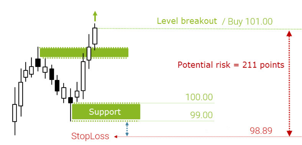 Xác định phạm vi rủi ro của giao dịch tính theo pip