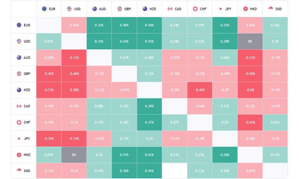 Bản đồ nhiệt Forex là gì? Cách sử dụng bản đồ nhiệt Forex hiệu quả 2 Bản đồ nhiệt Forex