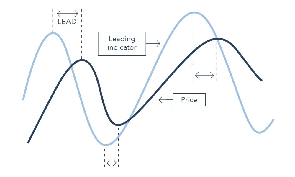 Leading Indicators là gì? Có gì khác so với Lagging Indicators? 2 Chỉ báo dẫn dắt