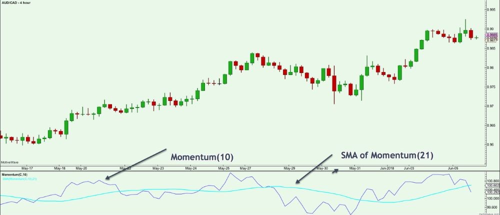 Leading Indicators là gì? Có gì khác so với Lagging Indicators? 4 Chỉ báo động lượng