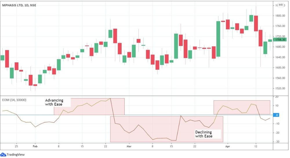 Leading Indicators là gì? Có gì khác so với Lagging Indicators? 5 Chỉ báo khối lượng