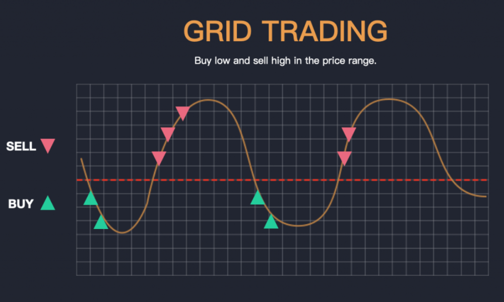 Grid Trading là gì? Cách sử dụng Grid Trading hiệu quả trong Forex 1 Grid Trading
