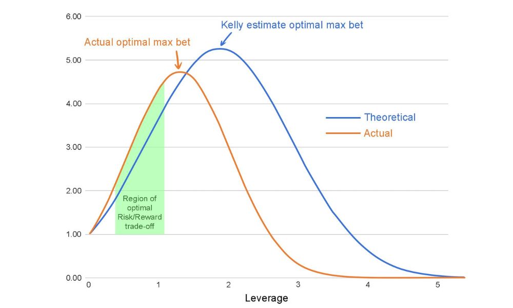 Position Sizing là gì? Các phương pháp Position Sizing phổ biến 4 Kelly Criterion