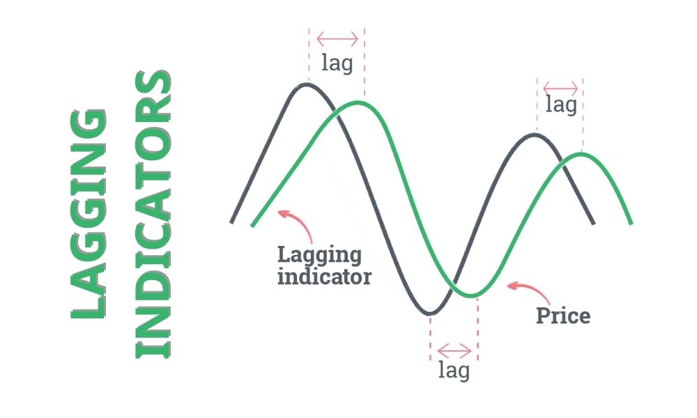 Lagging Indicators là gì? Ưu điểm và nhược điểm của chỉ báo sau 2 Lagging Indicators