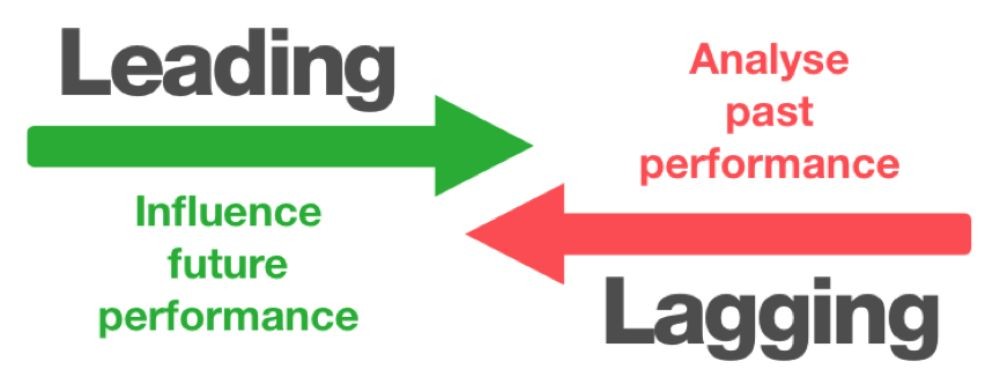 Leading Indicators là gì? Có gì khác so với Lagging Indicators? 3 Leading Indicators và Lagging Indicators