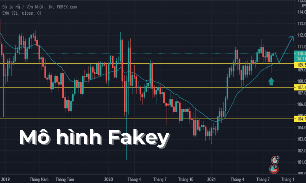 Mô hình Fakey là gì? Tín hiệu đảo chiều mạnh mẽ trong giao dịch 4 mô hình Fakey