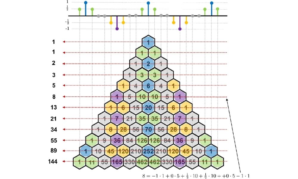 Tìm hiểu về chiến lược Overlapping Fibonacci Trade trong Forex 2 Nguồn gốc của Fibonacci