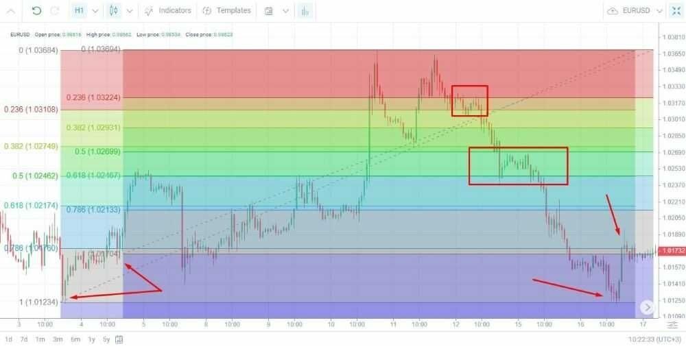 Tìm hiểu về chiến lược Overlapping Fibonacci Trade trong Forex 3 Nguyên lý hoạt động của Overlapping Fibonacci Trade