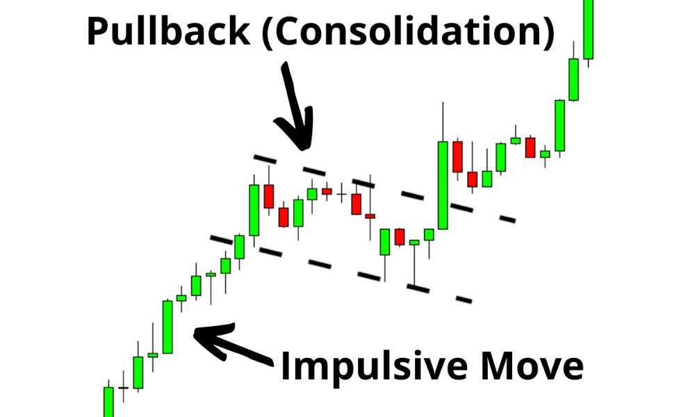 Pullback là gì? Cách sử dụng Pullback hiệu quả trong giao dịch Forex 1 pullback