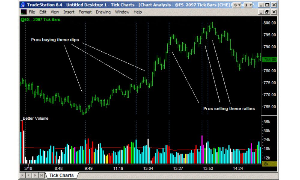 Tick Chart là gì? Cách sử dụng Tick Chart hiệu quả trong Forex 4 Sử dụng biểu đồ Tick