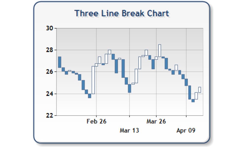 Biểu đồ Line Break là gì? Có nên sử dụng biểu đồ Line Break không? 2 Three Line Break Chart