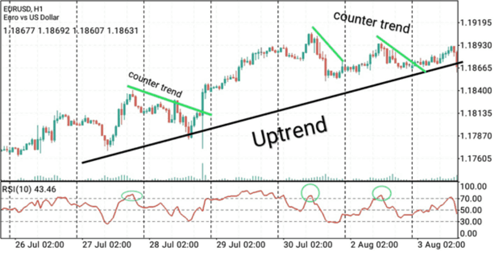 Counter Trend là gì? Cách giao dịch với chiến lược Counter Trend 4 Cách giao dịch với chiến lược Counter Trend