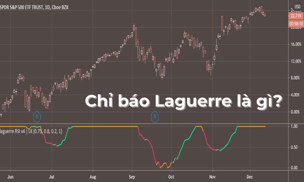 Chỉ báo Laguerre là gì? Ứng dụng của chỉ báo Laguerre trong forex 1 Chỉ báo Laguerre