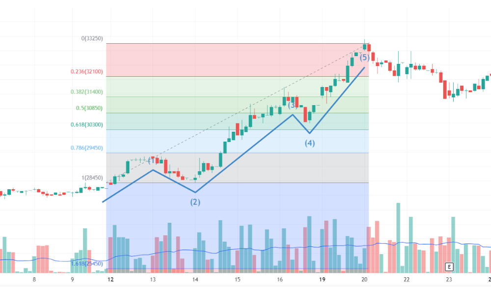 Price Action hợp lưu là gì? Nguyên tắc Hợp Lưu trong Price Action 4 Fibonacci Retracement giúp dự đoán các vùng giá tiềm năng