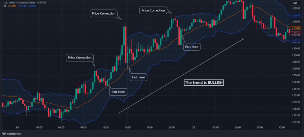 Counter Trend là gì? Cách giao dịch với chiến lược Counter Trend 3 Nhận diện cơ hội giao dịch Counter Trend
