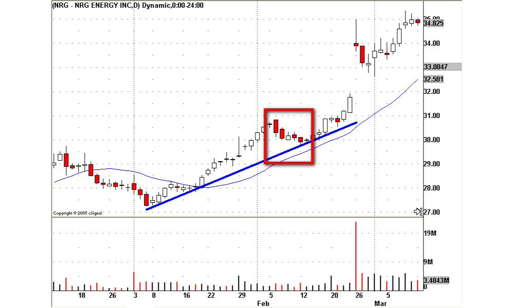 Cú hồi yếu là gì? Chiến lược giao dịch với cú hồi yếu trong Forex 3 Tại sao cú hồi yếu quan trọng trong giao dịch?