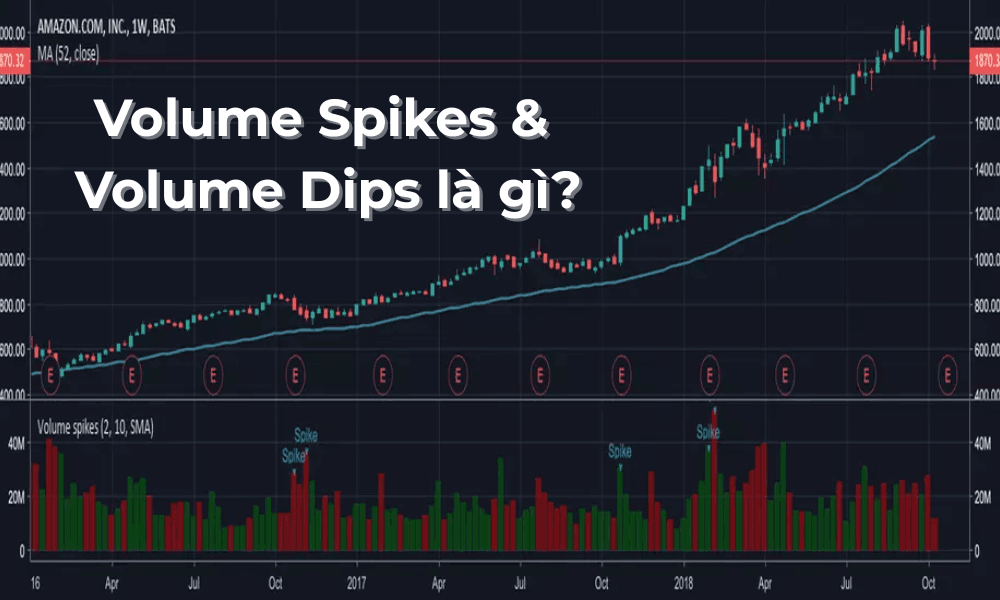 Volume Spikes và Volume Dips là gì? Ứng dụng hiệu quả trong Forex 1 Volume Spikes và Volume Dips