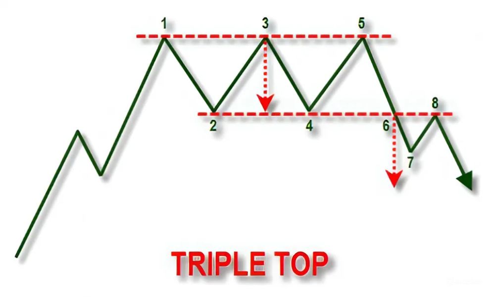 Mô hình 3 đỉnh là gì? Cách giao dịch với mô hình 3 đỉnh trong Forex 1 mô hình 3 đỉnh