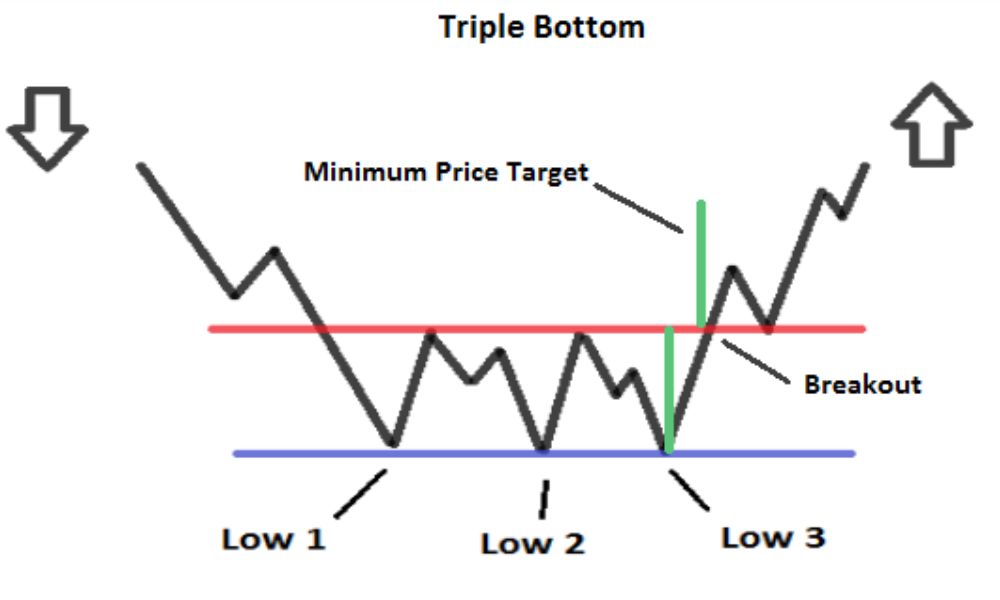 Mô hình 3 đáy là gì? Ưu điểm và nhược điểm của mô hình 3 đáy 1 Triple Bottom