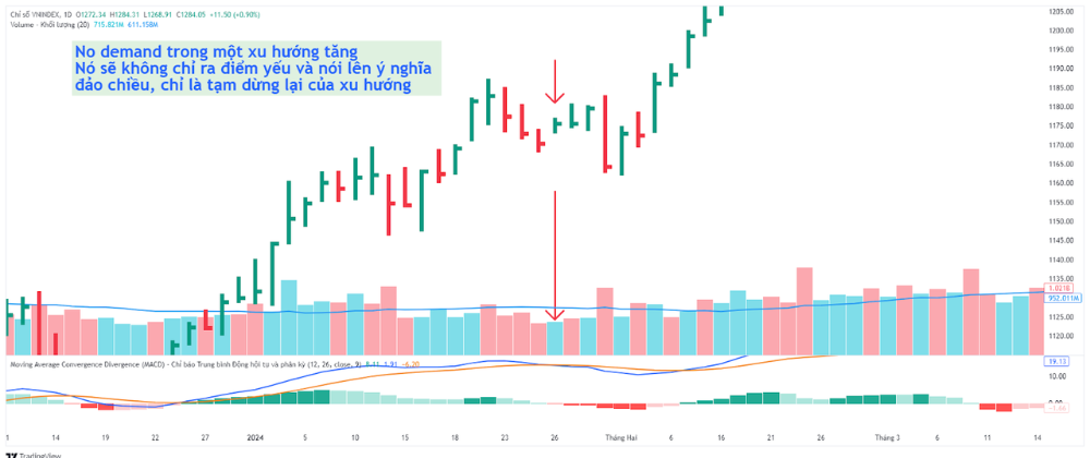 Nến No Demand Bar là gì? Cách giao dịch hiệu quả với nến No Demand Bar 3 Tại sao Nến No Demand Bar lại quan trọng