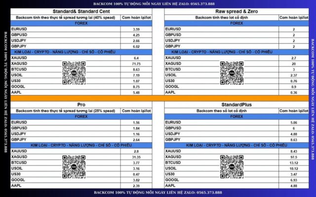 1 lot gold được Backcom bao nhiêu tiền trên sàn Exness? 2 Backcom Exness 100