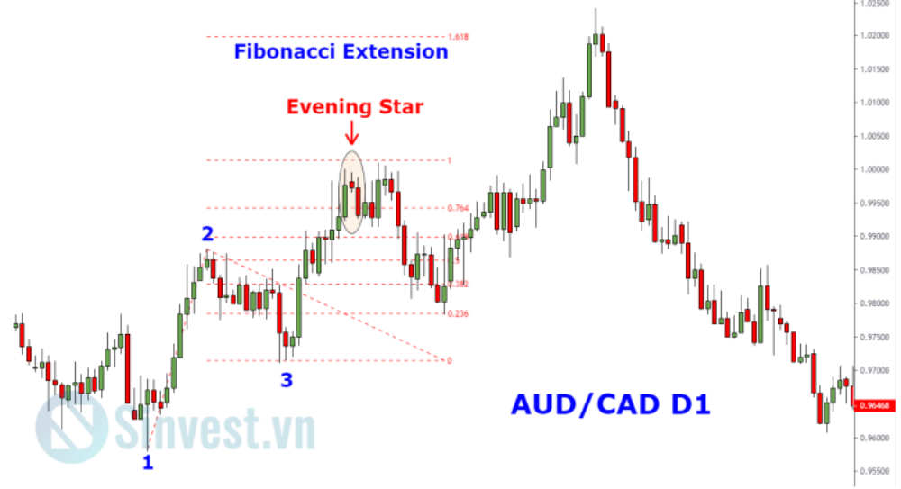 Chỉ báo Fibonacci Extension là gì? Hướng dẫn sử dụng chỉ báo này để chốt lời 5 Ví dụ trên cặp AUD/CAD khung D1