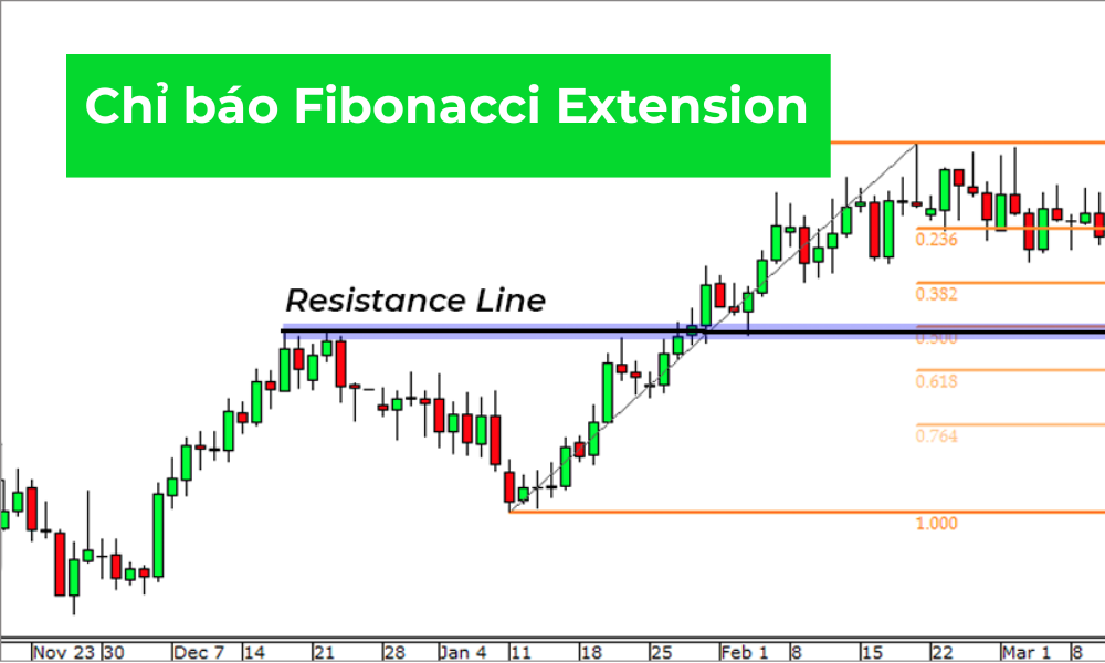 Chỉ báo Fibonacci Extension là gì? Hướng dẫn sử dụng chỉ báo này để chốt lời 1 chỉ báo fibonacci extension
