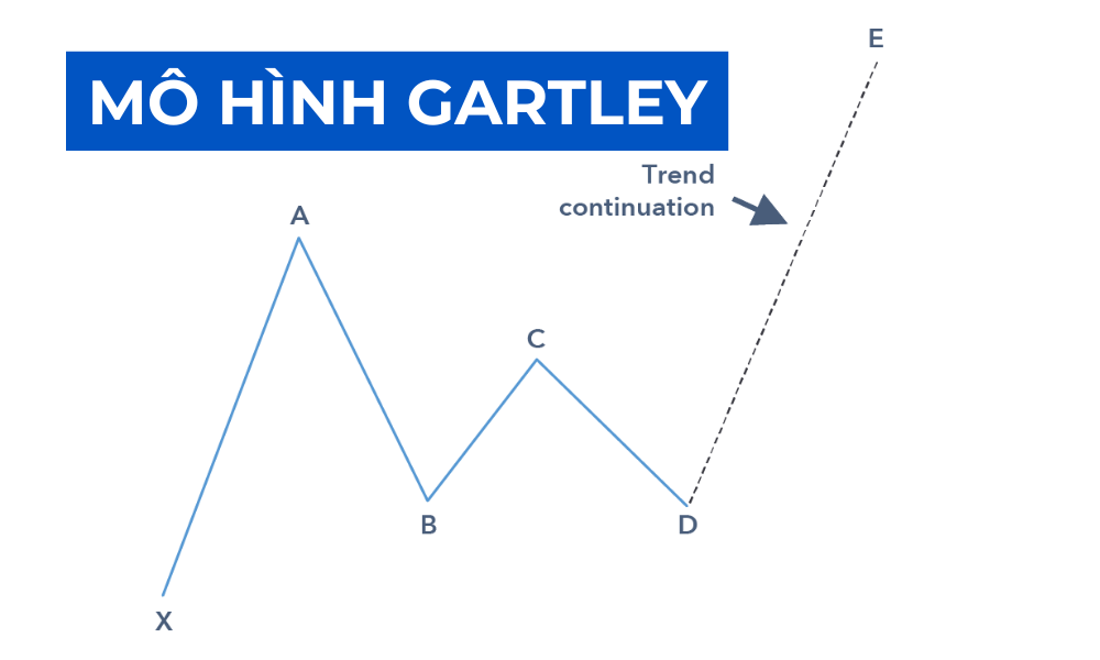 Mô hình Gartley là gì? Ứng dụng của mô hình Gartley trong giao dịch 1 mô hình gartley