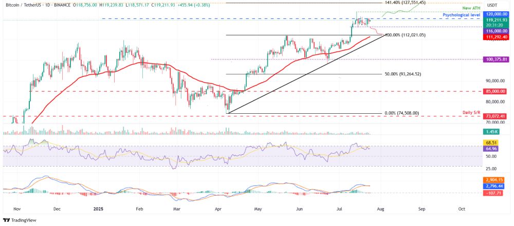 Thị trường crypto lao dốc: Hơn 700 triệu USD bị thanh lý 2 Biểu đồ BTC/USDT hàng ngày