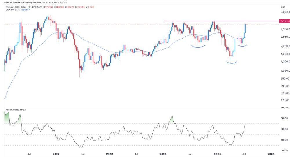 Ethereum tiến sát mốc $4.000 khi ETF thu hút 5,1 tỷ USD 2 Biểu đồ giá của ETH