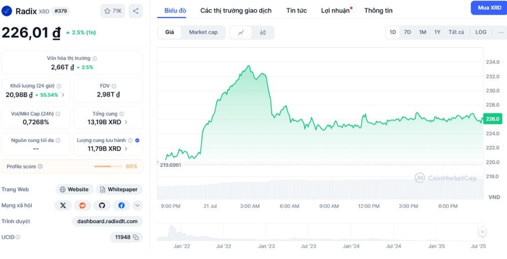 Radix là gì? Đánh giá token XRD mới nhất năm 2025 6 Biểu đồ giá của XRD