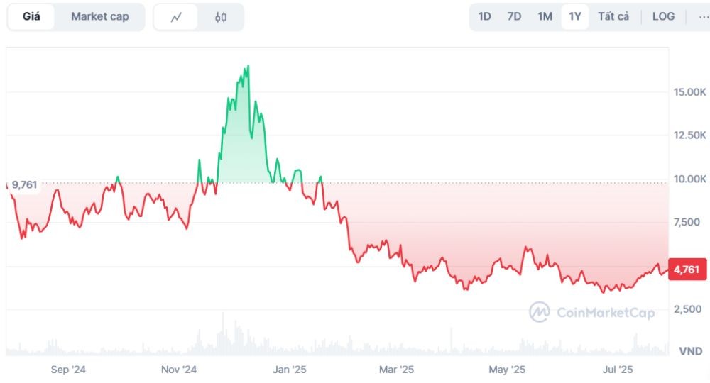 Biểu đồ giá JOE coin