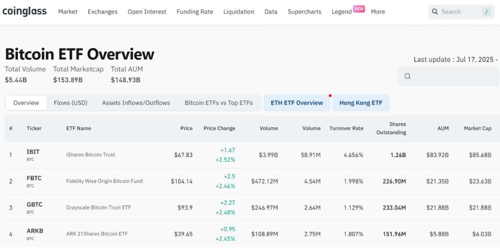 Các quỹ ETF Bitcoin ghi nhận dòng vốn đổ vào 403 triệu đô la 2 BlackRock IBIT tiếp tục là tâm điểm tại Bitcoin ETF